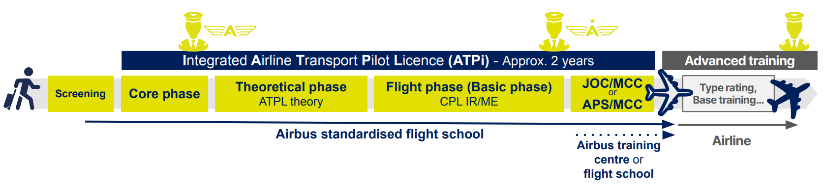 airbus pilot cadet training programme timeline in tunisia